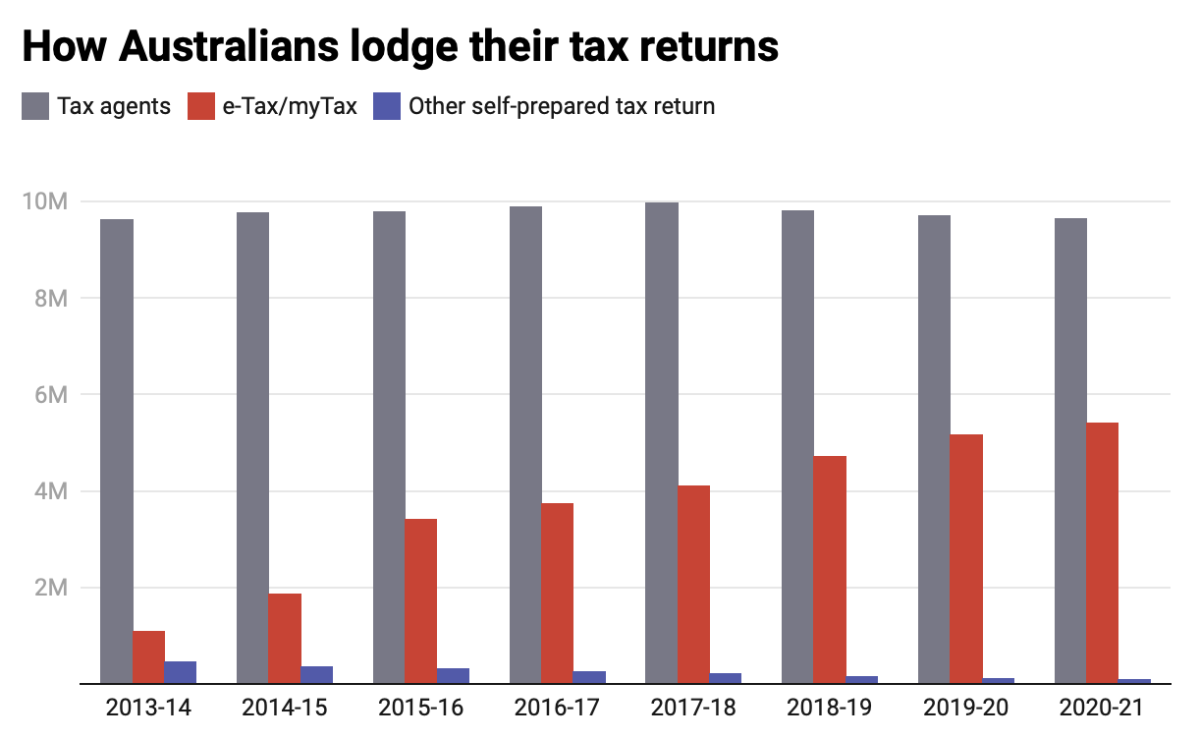 MyTax Is Fast And Free – So Why Do 2 In 3 Australians Still Pay To ...